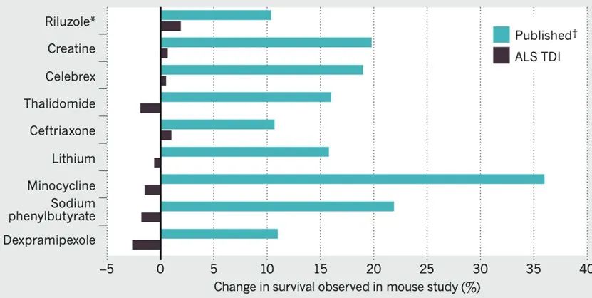 如果實驗設計不嚴謹—以漸凍人癥轉基因小鼠藥物研發為例(圖4) 642.jpeg