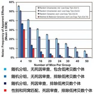 如果實驗設計不嚴謹—以漸凍人癥轉基因小鼠藥物研發為例(圖5) 643.jpeg